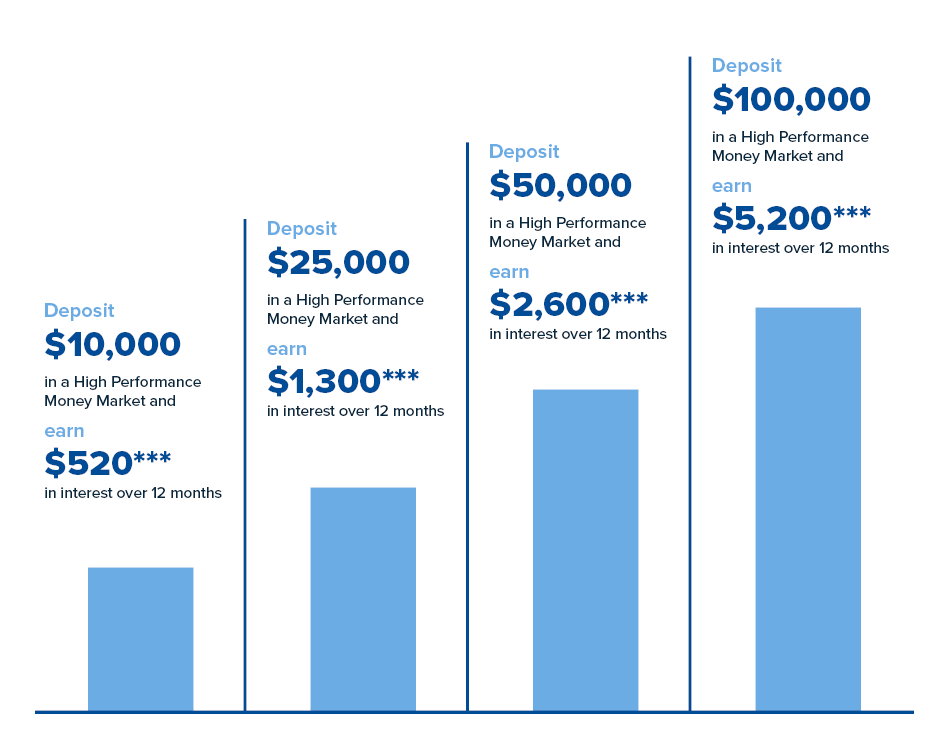 high performance money market graph
