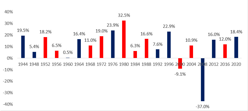 red and blue chart